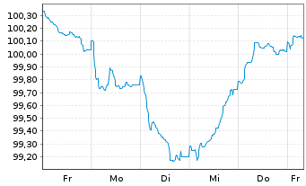 Chart Schneider Electric SE EO-Med.Term Nts. 2025(25/37) - 1 Week