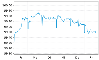 Chart Elis S.A. EO-Med.-Term Nts 2025(25/31) - 1 Week