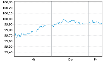 Chart Arkéa Home Loans SFH S.A. -T.Obl.Fin.Hab.2025(31) - 1 Week