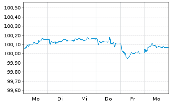 Chart Carrefour S.A. EO-Medium-Term Nts 2025(28/28) - 1 Woche