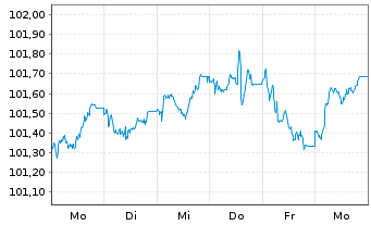 Chart SCOR SE EO-FLR Notes 2025(35/55) - 1 Week