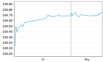 Chart Iliad S.A. EO-Obl. 2025(25/32) - 1 Woche