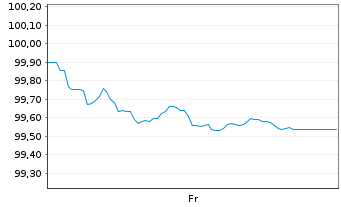 Chart Arkema S.A. EO-Medium-Term Nts 2025(25/33) - 1 Week