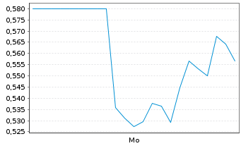 Chart Eutelsat Communications Anrechte - 1 Week