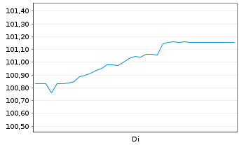 Chart Société Générale S.A. Med.-T.Nts 25(32/Und.) - 1 Week