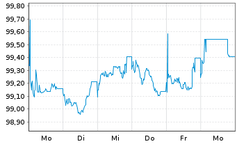 Chart Capgemini SE EO-Notes 2025(25/34) - 1 Week