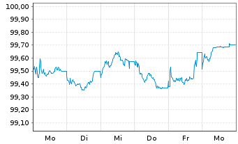 Chart Capgemini SE EO-Notes 2025(25/31) - 1 Week