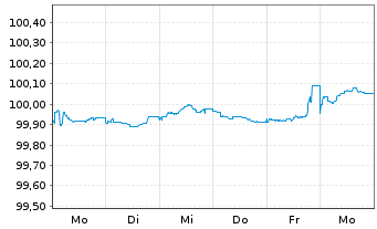 Chart Capgemini SE EO-Notes 2025(25/28) - 1 Week