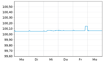 Chart Capgemini SE EO-FLR Notes 2025(27) - 1 Week