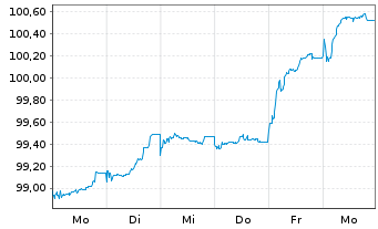 Chart Valéo S.E. EO-Medium-Term Nts 2025(25/32) - 1 Week
