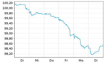Chart RCI Banque S.A. EO-FLR Med.-T. Nts 25(31/Und.) - 1 Week