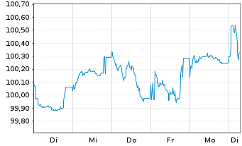 Chart Klépierre S.A. EO-Med.-Term Notes 2025(25/37) - 1 Woche