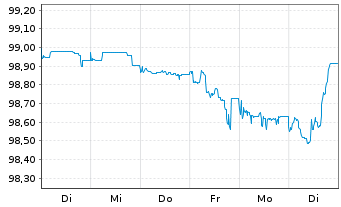 Chart Electricité de France (E.D.F.) -T.Nts 25(25/Und.) - 1 Week