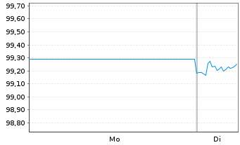 Chart Pernod Ricard S.A. EO-Med.-Term Notes 2025(25/33) - 1 Woche