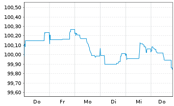 Chart IMERYS S.A. EO-Med.-Term Notes 2025(25/32) - 1 Woche
