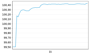 Chart New Immo Holding S.A. EO-Med.Term Nts 2025(25/30) - 1 Woche