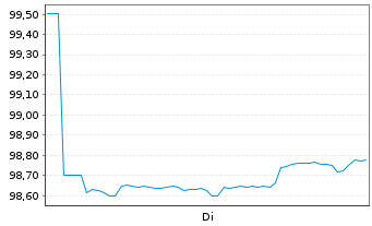 Chart Orange S.A. EO-Medium-Term Nts 2025(25/38) - 1 Woche