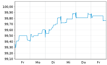 Chart L'Oréal S.A. EO-Medium-Term Nts 2025(25/36) - 1 Week