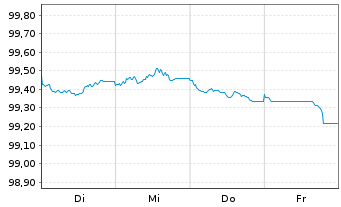Chart Schneider Electric SE EO-Med.Term Nts. 2025(25/30) - 1 Week