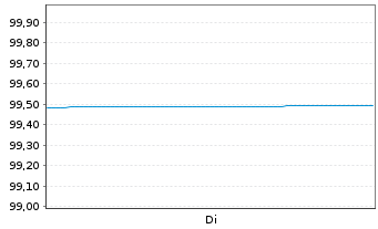 Chart Frankreich EO-Treasury Bills 2025(25) - 1 Woche