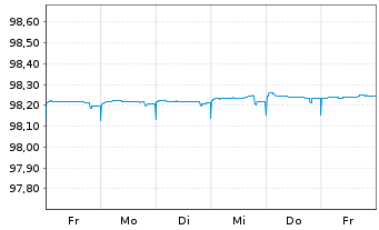 Chart Frankreich EO-Treasury Bills 2025(26) - 1 Woche