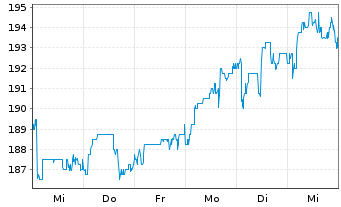 Chart TotalEnergies EP Gabon S.A. - 1 semaine