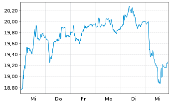 Chart Antofagasta PLC - 1 semaine