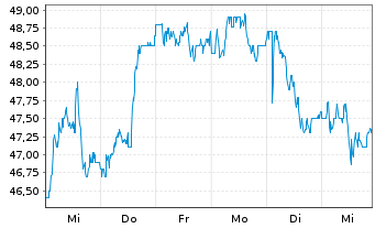 Chart Ashtead Group PLC - 1 Week