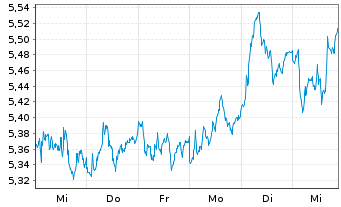 Chart Barratt Developments PLC - 1 Week