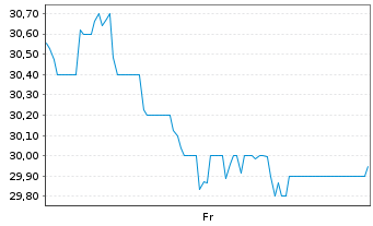 Chart Bellway PLC - 1 Week