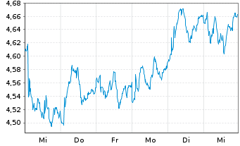 Chart British Land Co. PLC, The - 1 semaine