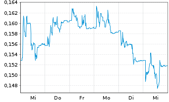 Chart Tullow Oil PLC - 1 Week