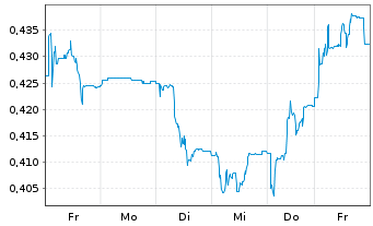 Chart Tullow Oil PLC - 1 semaine