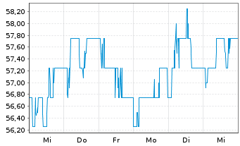 Chart Diploma PLC  - 1 semaine