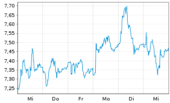 Chart Vistry Group PLC - 1 Week