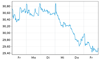 Chart Diageo PLC - 1 Week