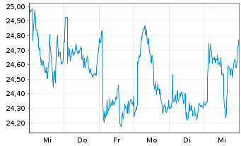 Chart Diageo PLC - 1 Week