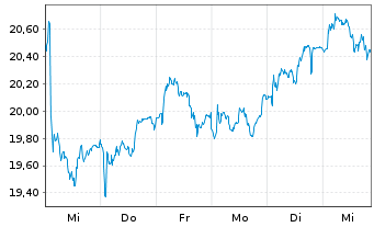 Chart BAE Systems PLC - 1 Week