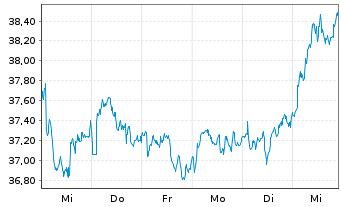 Chart British American Tobacco PLC - 1 Week