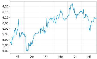 Chart RS Group PLC - 1 Week