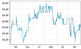 Chart Spectris PLC - 1 Week