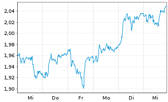 Chart Firstgroup PLC - 1 semaine