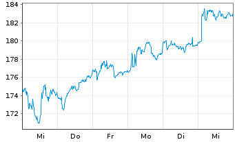 Chart Games Workshop Group PLC - 1 semaine