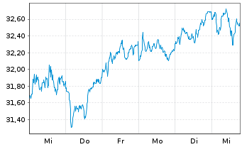 Chart Halma PLC - 1 semaine