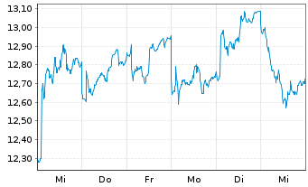 Chart Standard Chartered PLC - 1 Week