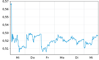 Chart Pan African Resources PLC - 1 Week