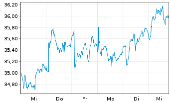 Chart Imperial Brands PLC - 1 semaine