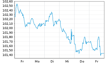 Chart Großbritannien LS-Treasury Stock 2000(32) - 1 semaine