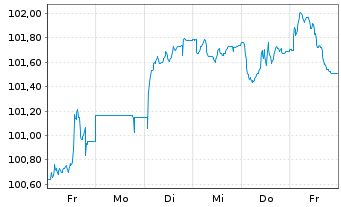 Chart Großbritannien LS-Treasury Stock 2000(32) - 1 semaine