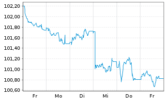Chart Großbritannien LS-Treasury Stock 2000(32) - 1 Week